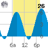 James Island Creek tide chart for Monday, April 26, 2021
