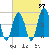 James Island Creek tide chart for Tuesday, April 27, 2021