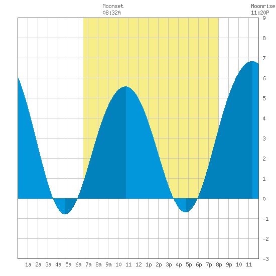 James Island Creek tide chart for Thursday, April 29, 2021
