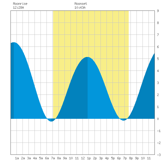 James Island Creek tide chart for Friday, April 2, 2021