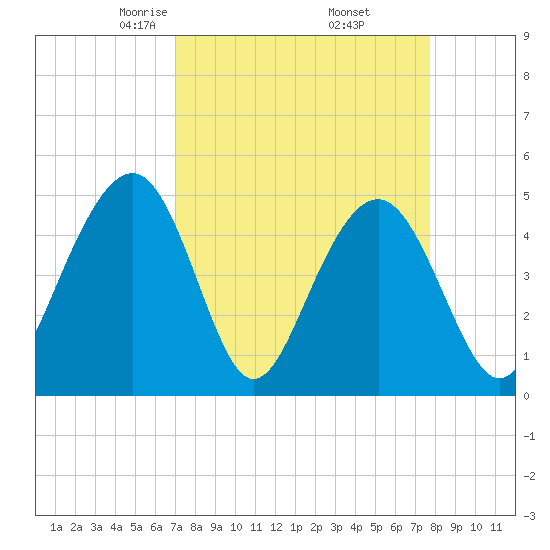 James Island Creek tide chart for Tuesday, April 6, 2021