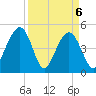 James Island Creek tide chart for Tuesday, April 6, 2021