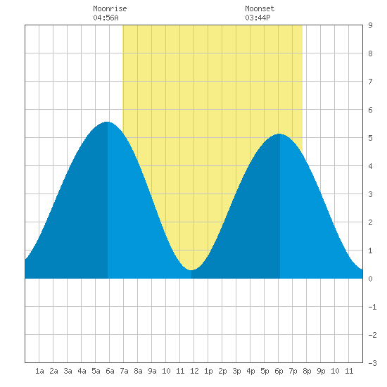James Island Creek tide chart for Wednesday, April 7, 2021