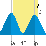 James Island Creek tide chart for Wednesday, April 7, 2021