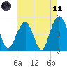 James Island Creek tide chart for Tuesday, May 11, 2021