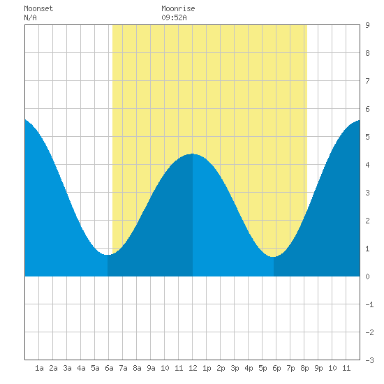 James Island Creek tide chart for Sunday, May 16, 2021