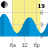 James Island Creek tide chart for Wednesday, May 19, 2021