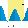 James Island Creek tide chart for Saturday, May 1, 2021