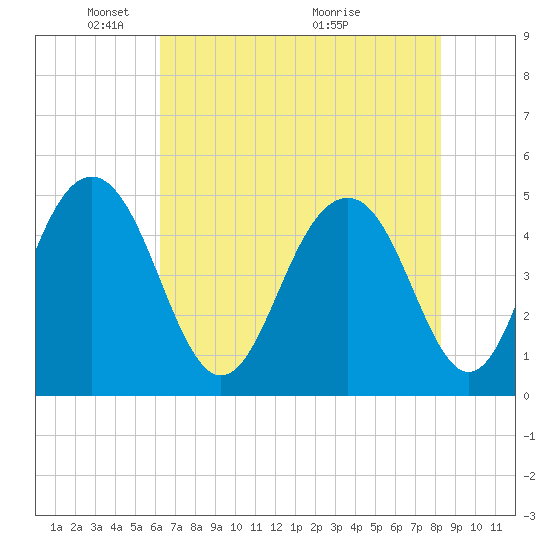 James Island Creek tide chart for Thursday, May 20, 2021