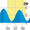 James Island Creek tide chart for Thursday, May 20, 2021