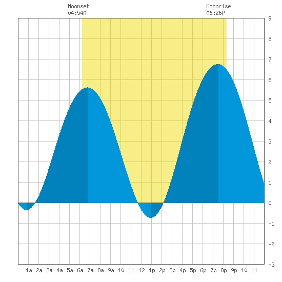 James Island Creek tide chart for Monday, May 24, 2021