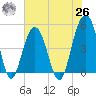 James Island Creek tide chart for Wednesday, May 26, 2021