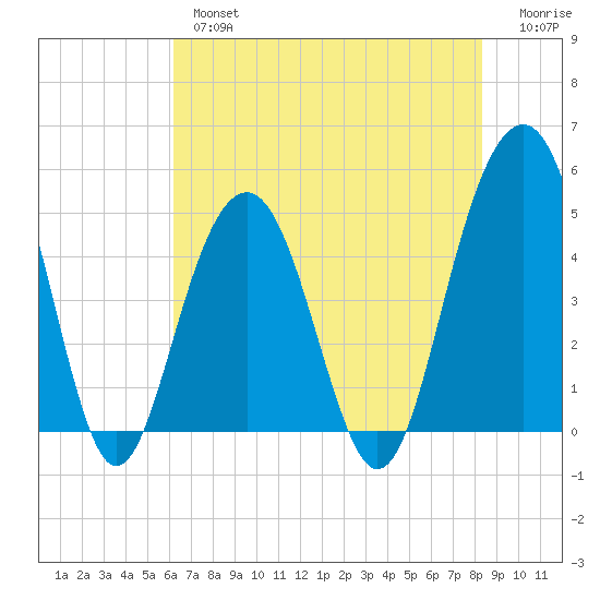 James Island Creek tide chart for Thursday, May 27, 2021