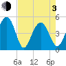 James Island Creek tide chart for Monday, May 3, 2021