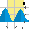 James Island Creek tide chart for Wednesday, May 5, 2021