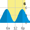 James Island Creek tide chart for Thursday, May 6, 2021