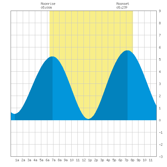James Island Creek tide chart for Saturday, May 8, 2021