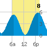 James Island Creek tide chart for Saturday, May 8, 2021