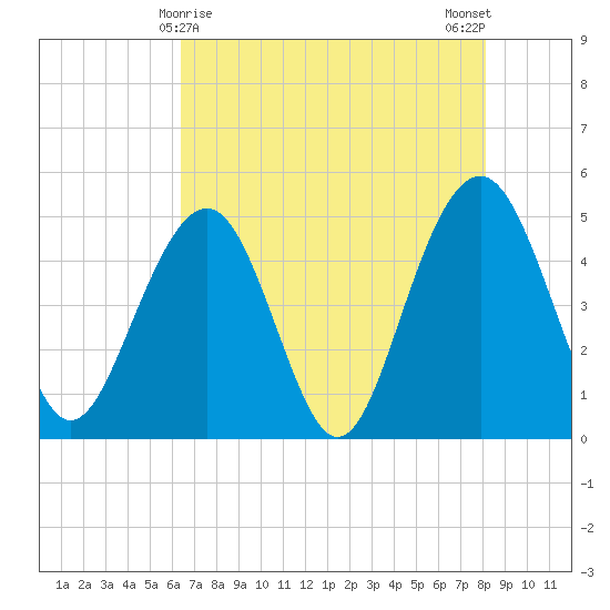 James Island Creek tide chart for Sunday, May 9, 2021