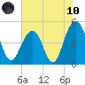 James Island Creek tide chart for Thursday, June 10, 2021