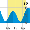 James Island Creek tide chart for Saturday, June 12, 2021