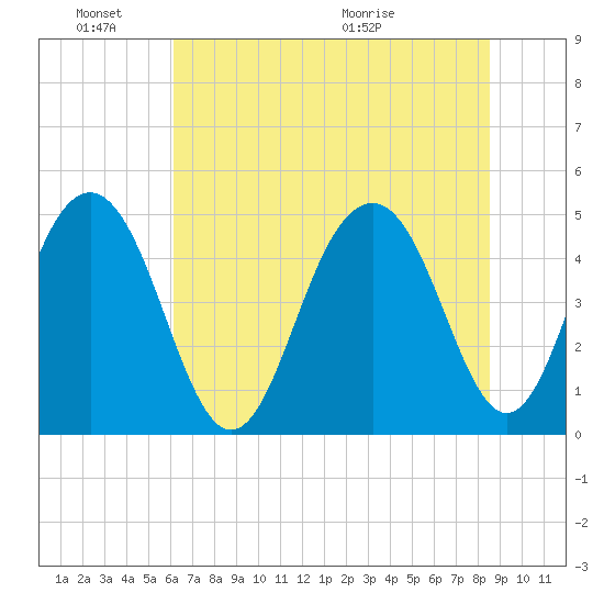 James Island Creek tide chart for Friday, June 18, 2021