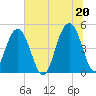 James Island Creek tide chart for Sunday, June 20, 2021