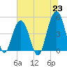 James Island Creek tide chart for Wednesday, June 23, 2021