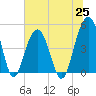 James Island Creek tide chart for Friday, June 25, 2021