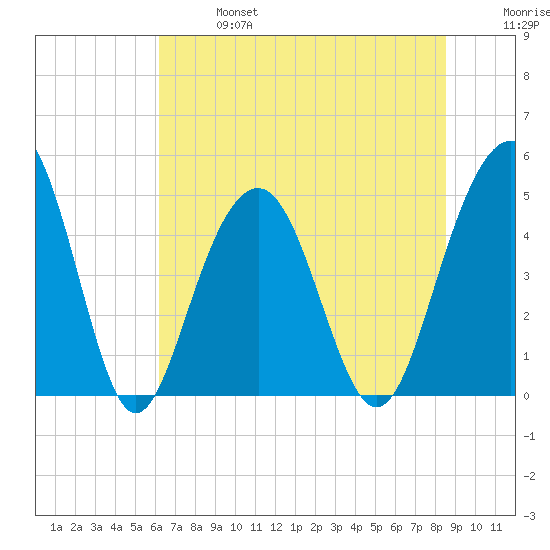 James Island Creek tide chart for Sunday, June 27, 2021