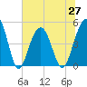 James Island Creek tide chart for Sunday, June 27, 2021