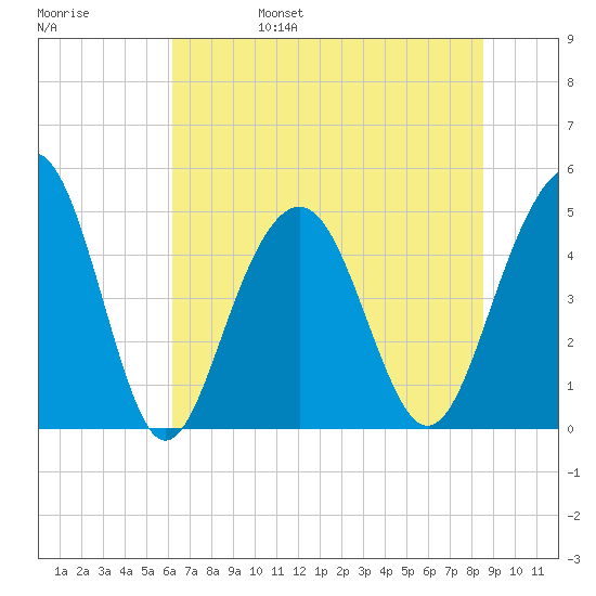 James Island Creek tide chart for Monday, June 28, 2021