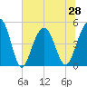 James Island Creek tide chart for Monday, June 28, 2021