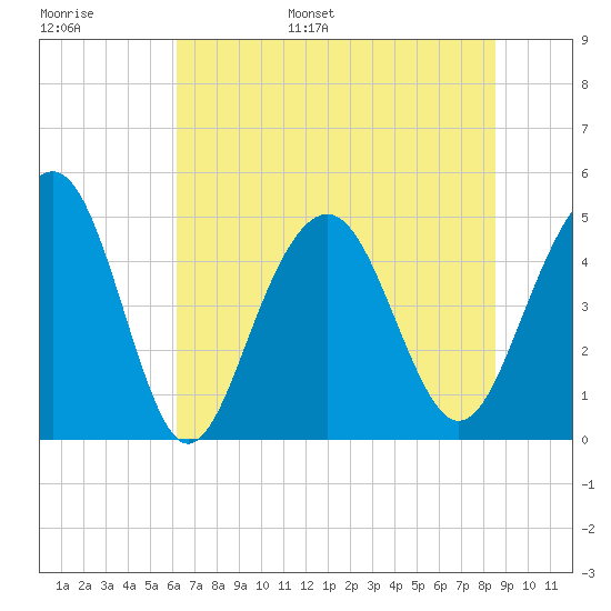 James Island Creek tide chart for Tuesday, June 29, 2021
