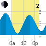 James Island Creek tide chart for Wednesday, June 2, 2021