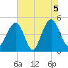 James Island Creek tide chart for Saturday, June 5, 2021