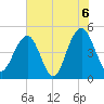 James Island Creek tide chart for Sunday, June 6, 2021