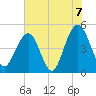 James Island Creek tide chart for Monday, June 7, 2021