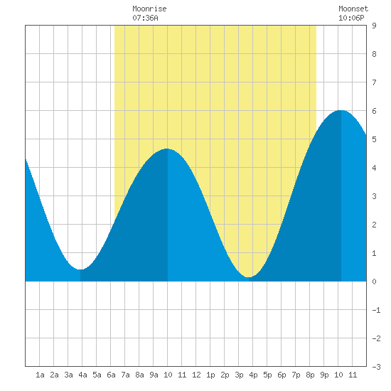 James Island Creek tide chart for Sunday, July 11, 2021