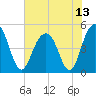 James Island Creek tide chart for Tuesday, July 13, 2021