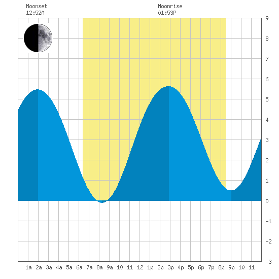 James Island Creek tide chart for Saturday, July 17, 2021