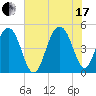 James Island Creek tide chart for Saturday, July 17, 2021