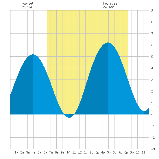 James Island Creek tide chart for Monday, July 19, 2021