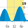 James Island Creek tide chart for Monday, July 19, 2021