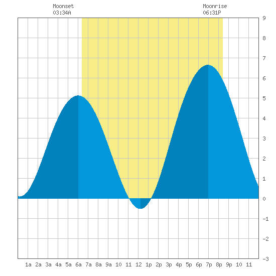 James Island Creek tide chart for Wednesday, July 21, 2021