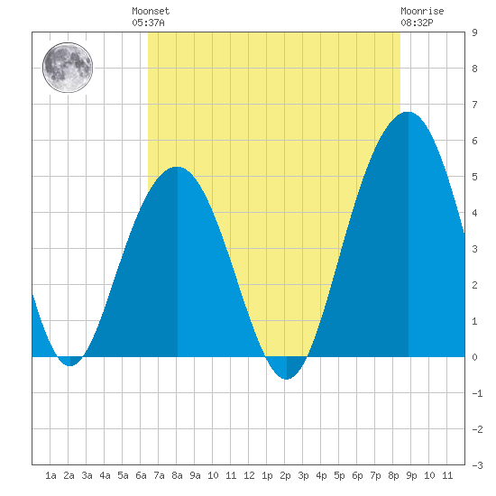 James Island Creek tide chart for Friday, July 23, 2021