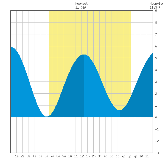James Island Creek tide chart for Wednesday, July 28, 2021