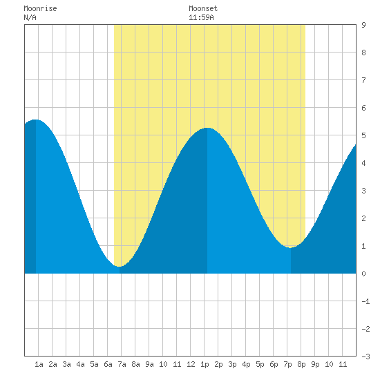 James Island Creek tide chart for Thursday, July 29, 2021