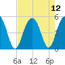 James Island Creek tide chart for Thursday, August 12, 2021