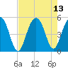James Island Creek tide chart for Friday, August 13, 2021